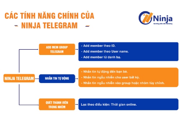 Add member vào group Telegram cực đơn giản bằng phần mềm Ninja Telegram