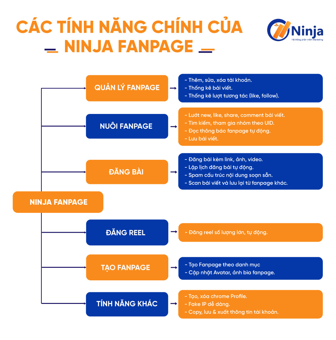 Các tính năng ưu việt của phần mềm quản lý trang facebook